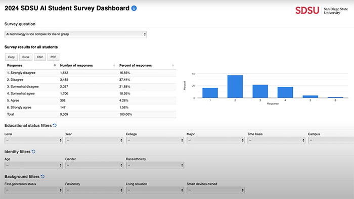 A screenshot of the 2024 SDSU AI Student Survey Dashboard displaying survey results for the question “AI technology is too complex for me to grasp.” The dashboard includes a table summarizing response data and a bar chart visualizing the percentage of responses. Filters for educational status, identity, and background are available below the survey results.